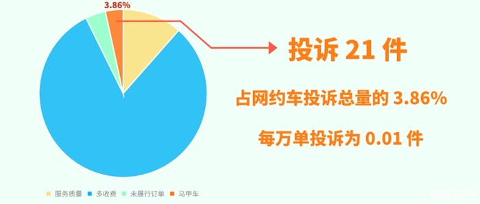 上海哪些网约车平台投诉量较高？