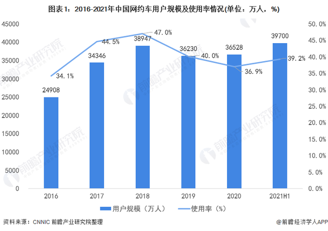 2021年中国网约车用户规模及使用率，网约车行业融资整体情况