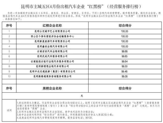 昆明发布4月份巡游出租、网约车企业经营服务“红黑榜”