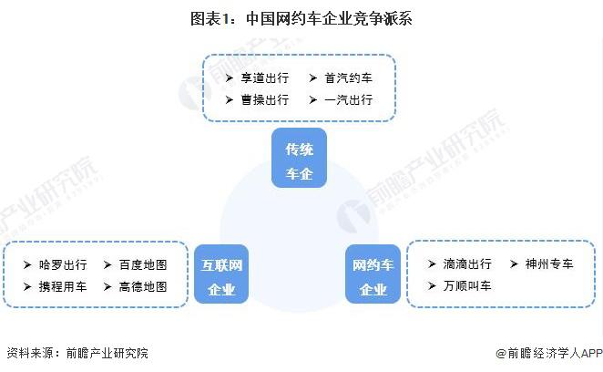 2022年中国网约车行业竞争格局及市场份额